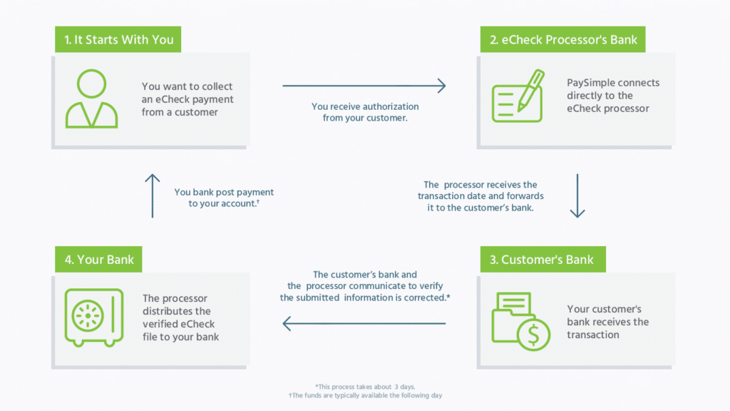 Solved Define a consumer electronic funds transfer, identify