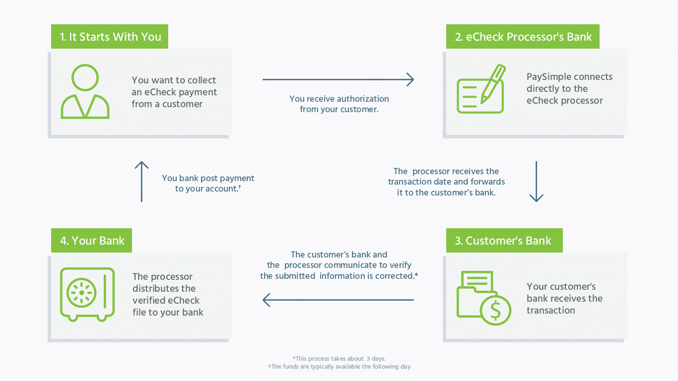 Your transaction is being processed. ECHECK payment System. ECHECK. ECHECK is a payment System. Money check.